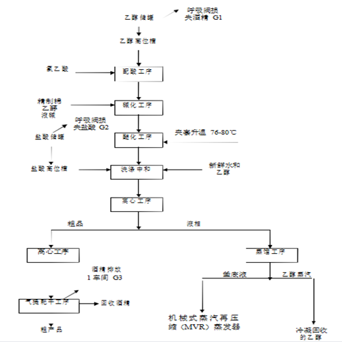 聚阴离子纤维素生产工艺流程