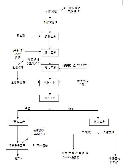 羧甲基纤维素钠CMC工艺流程图