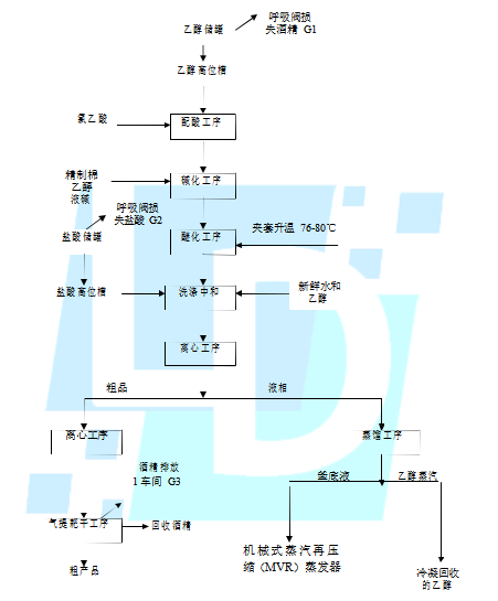 生产羧甲基纤维素钠CMC主要工序